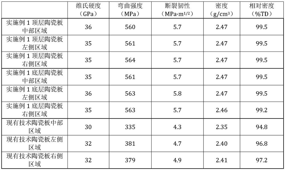 Hot pressing sintering process to improve the density of ceramic materials