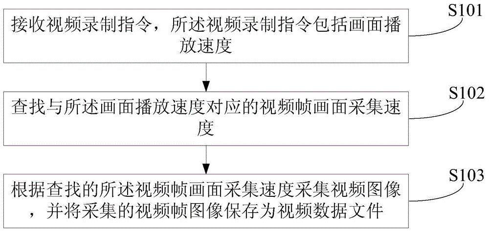 Video recording method and device