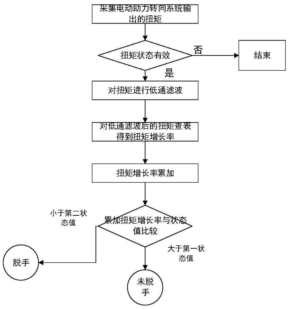 Driver hand release detection method and device, automobile and computer storage medium