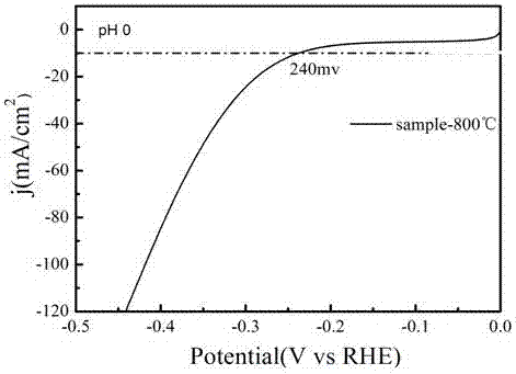 Preparation method of vanadium nitride electrocatalyst and product