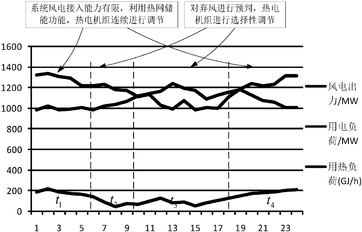 Heating-power system joint economic scheduling method by using heating network energy storage features