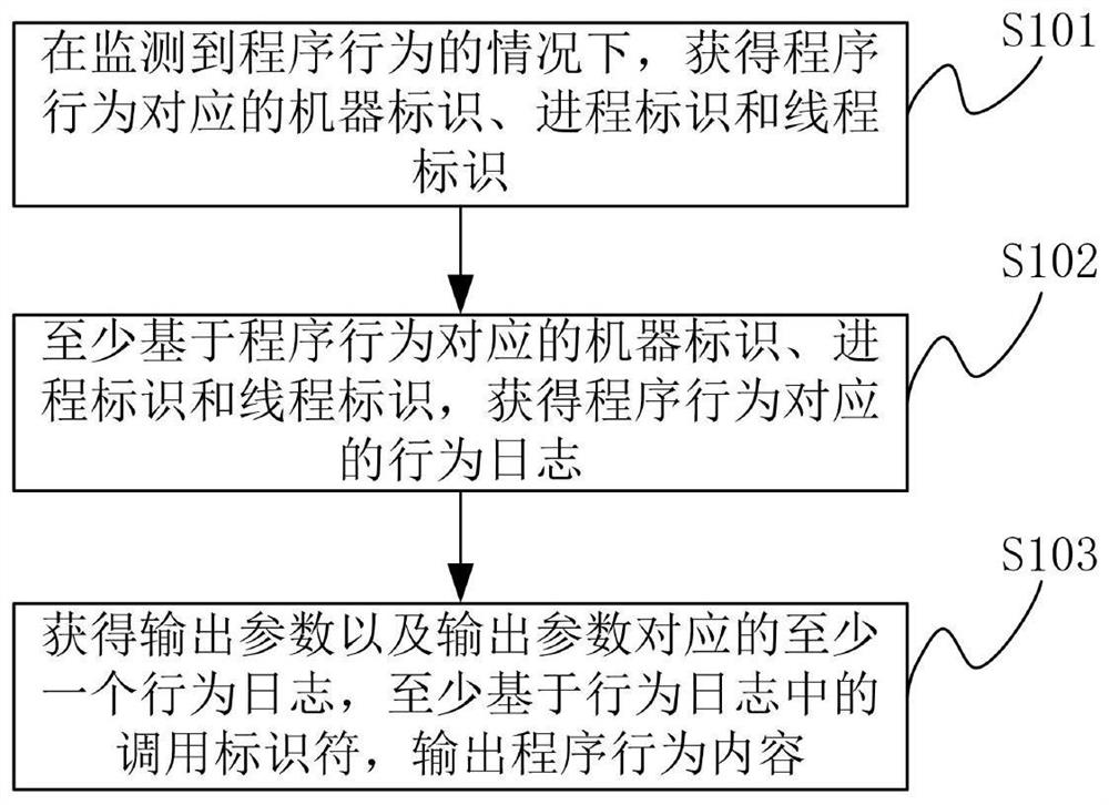 Recording method of program behavior level calling relationship and related equipment