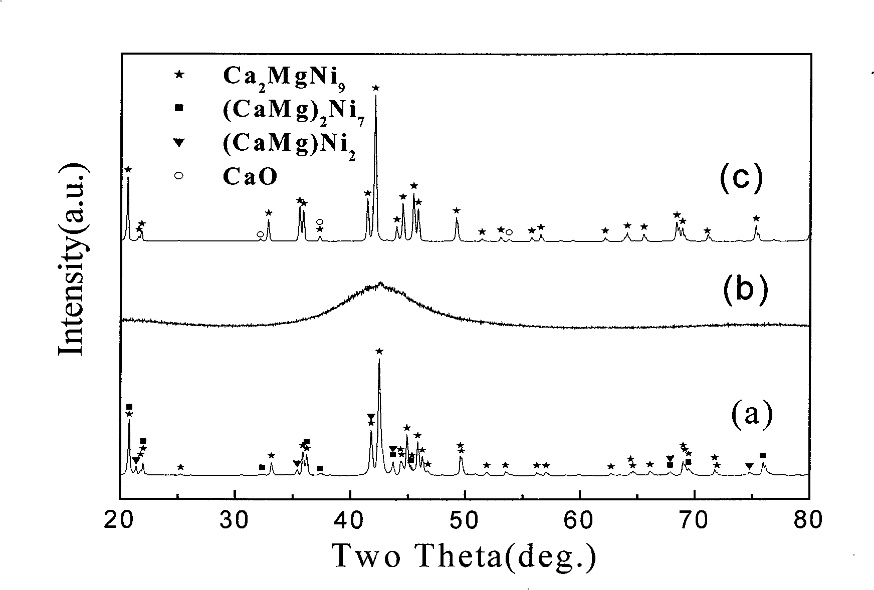 Preparation of light hydrogen occluding alloy