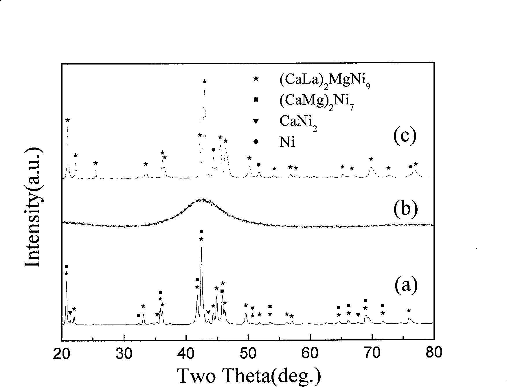 Preparation of light hydrogen occluding alloy