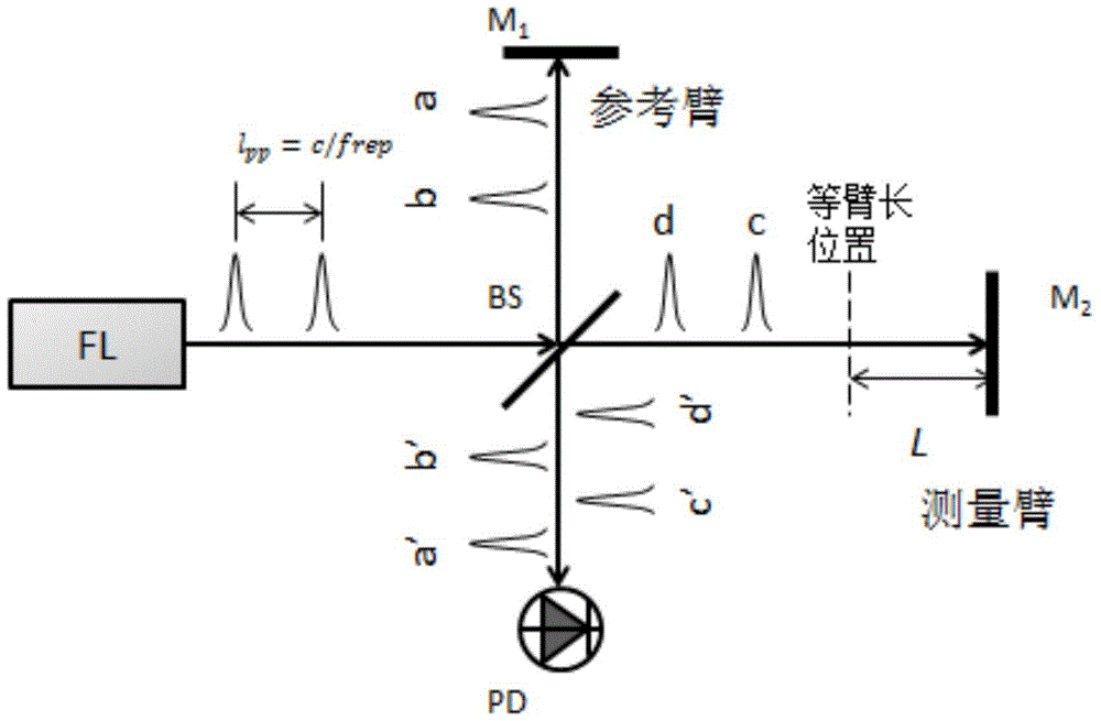 Femtosecond laser interference range finding system