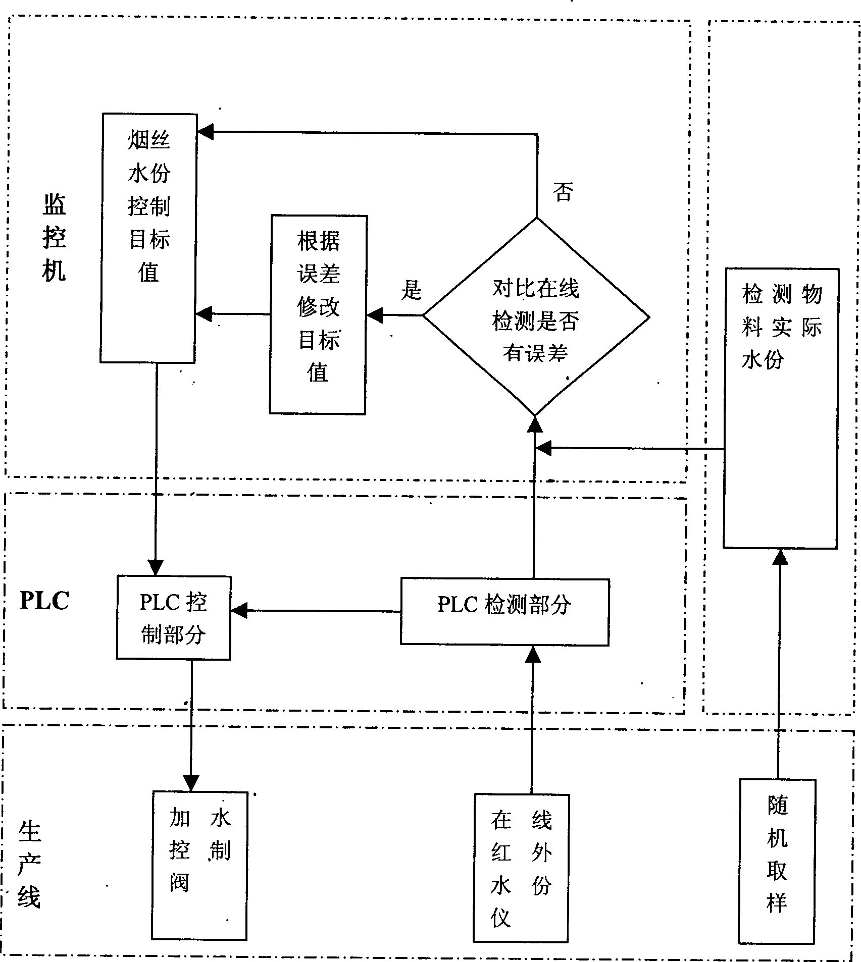 Method for reducing online detection error affection of wire production line