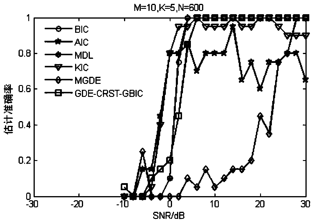 Signal source number estimation method based on Gerschgorin circle transformation and modified Rao score inspection