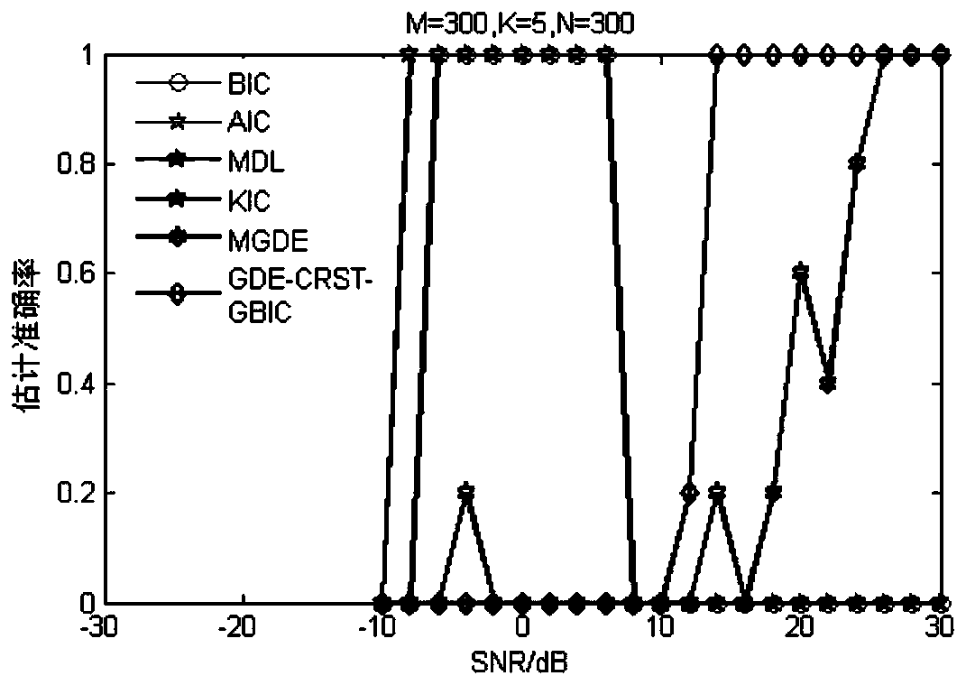 Signal source number estimation method based on Gerschgorin circle transformation and modified Rao score inspection