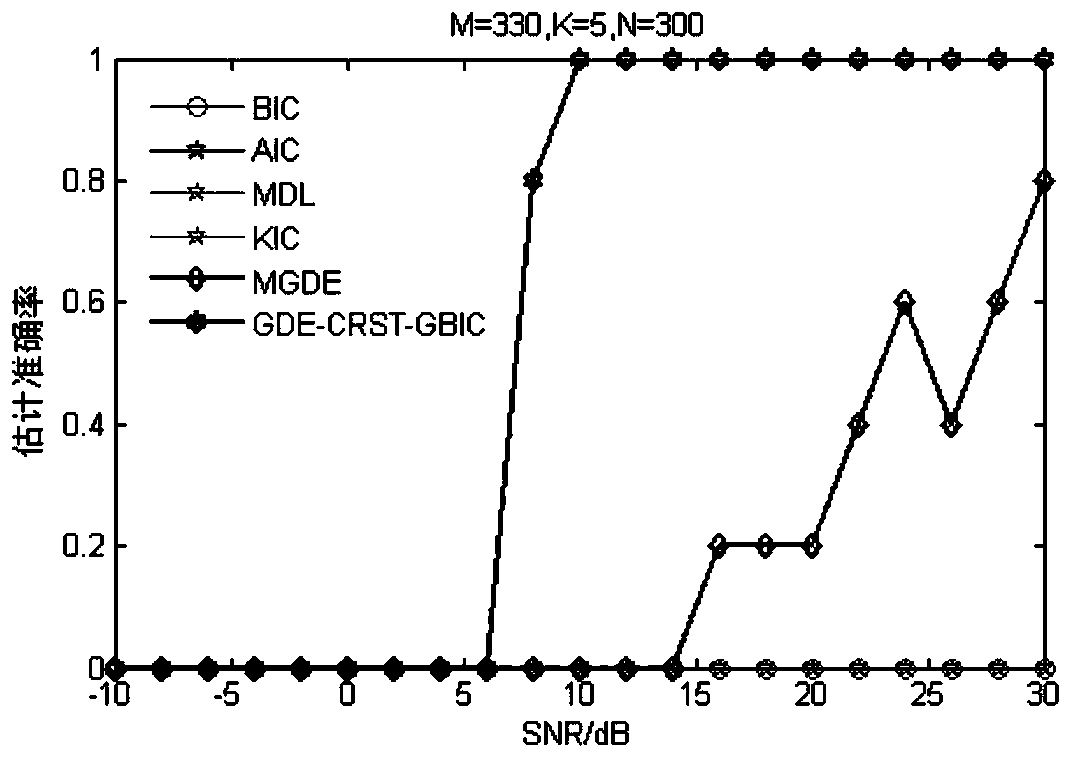 Signal source number estimation method based on Gerschgorin circle transformation and modified Rao score inspection