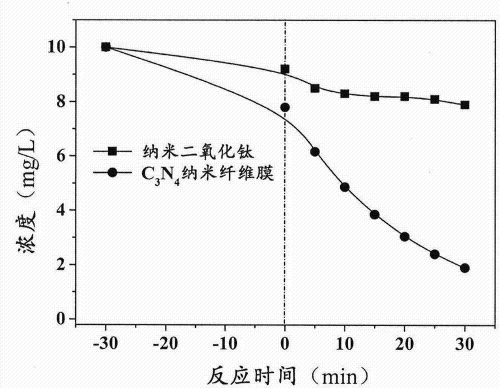 Carbon nitride photocatalytic activity nano fiber membrane and preparation method thereof