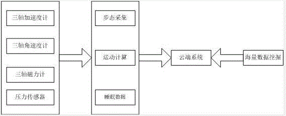 Moving monitoring and intelligent aged nursing health cloud platform of human body behavior data