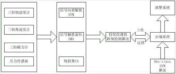 Moving monitoring and intelligent aged nursing health cloud platform of human body behavior data