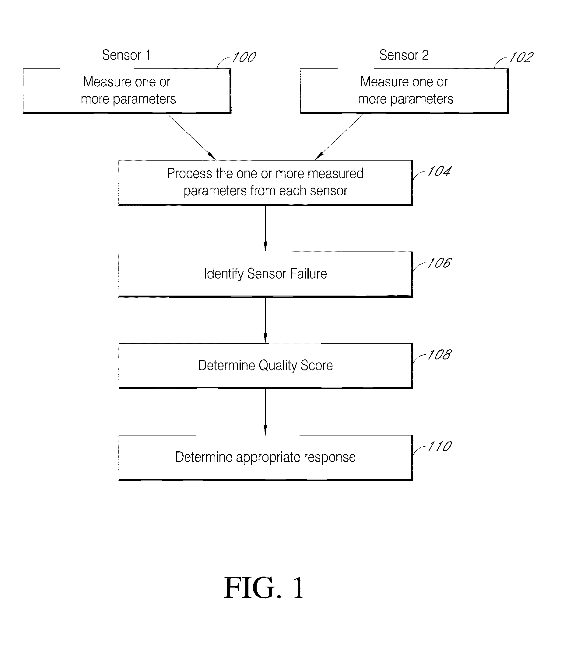 Use of sensor redundancy to detect sensor failures