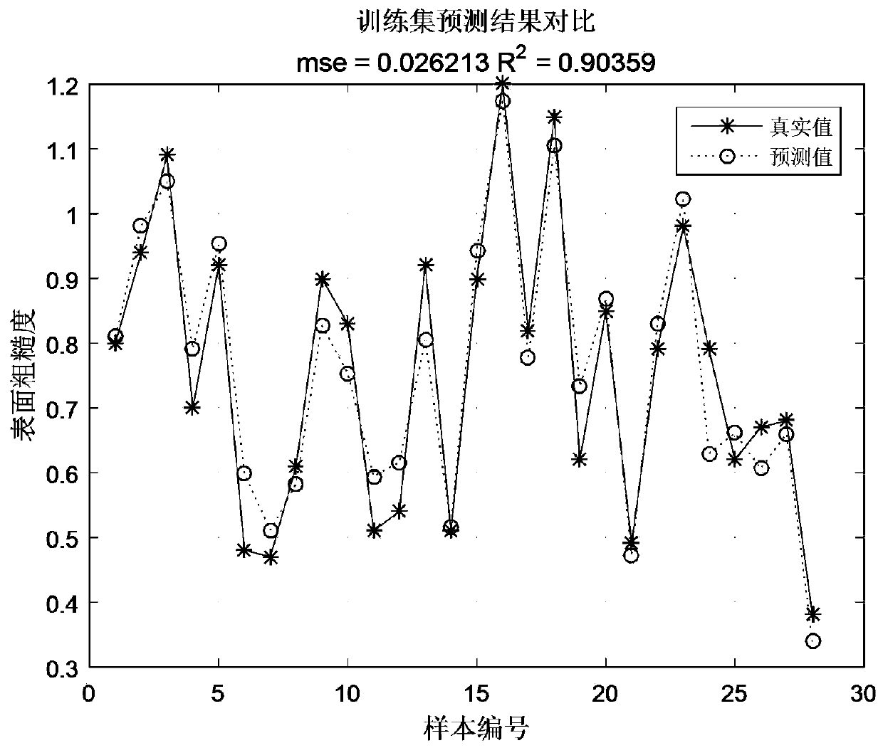 Grinding surface roughness prediction method based on improved support vector machine algorithm