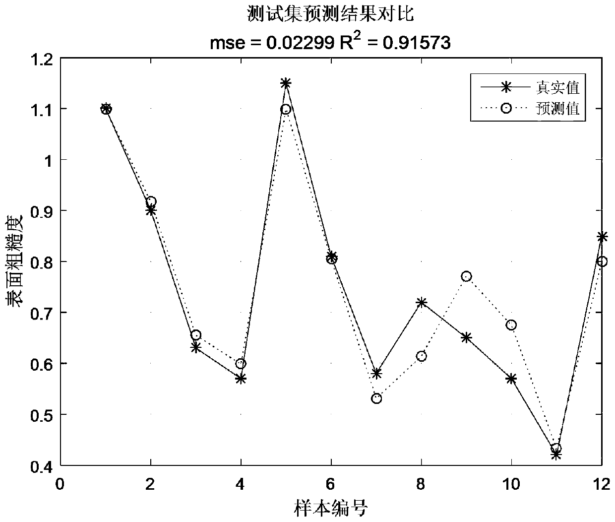 Grinding surface roughness prediction method based on improved support vector machine algorithm