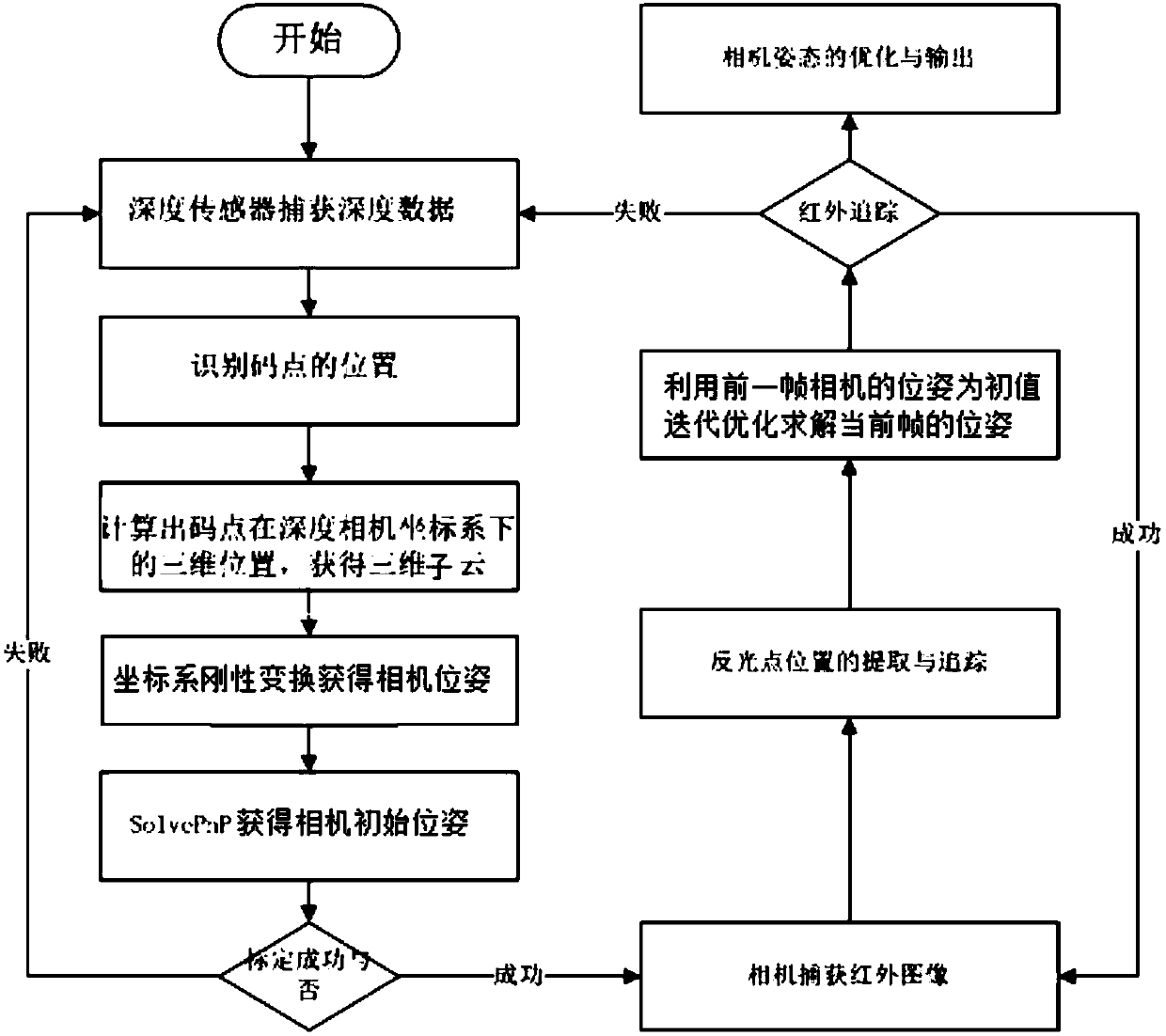 Camera pose determining method and device