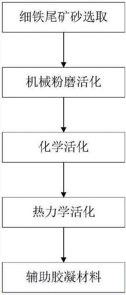 Composite activated iron tailing sand auxiliary cementing material and preparation method thereof