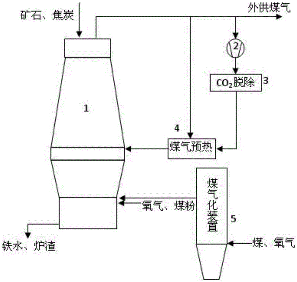 An Ironmaking Process Based on Injection of High Temperature Coal Gas