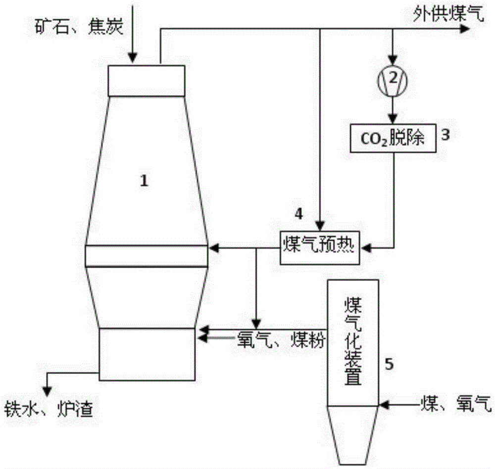 An Ironmaking Process Based on Injection of High Temperature Coal Gas