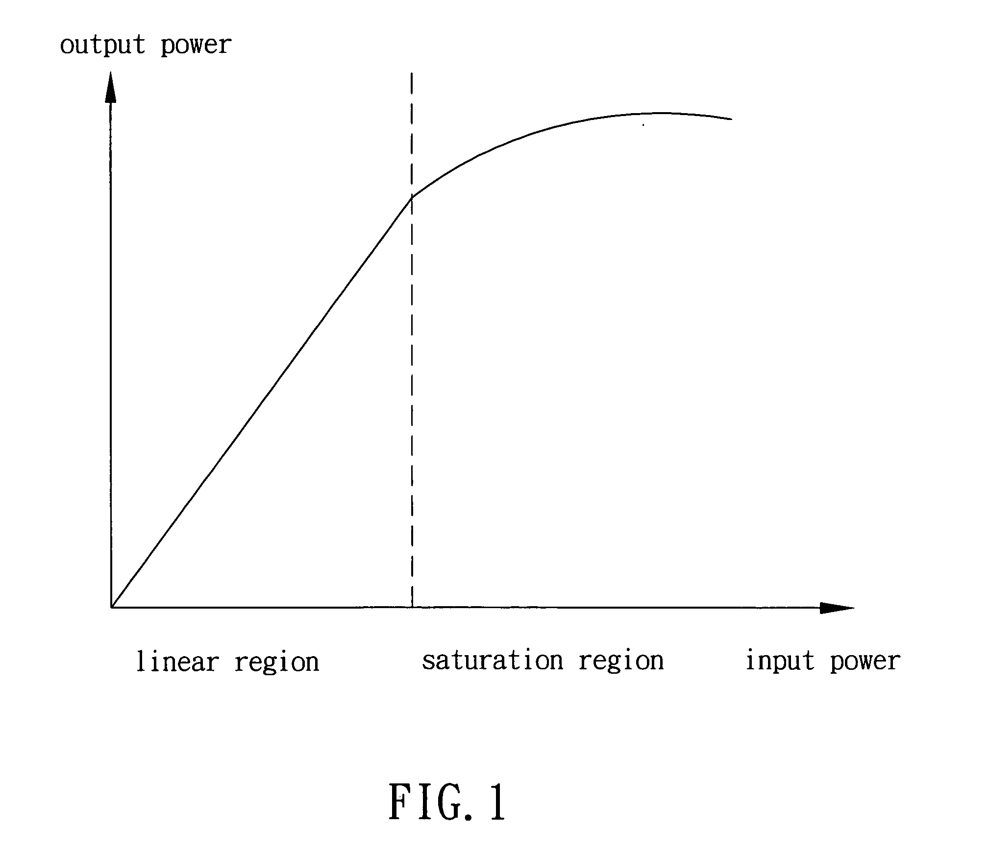 System and method for RF power control