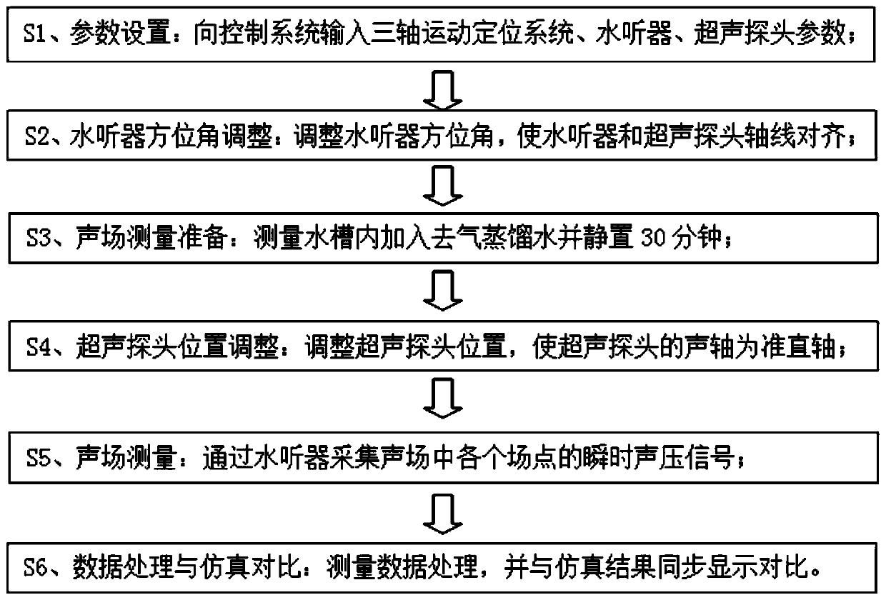 High-precision three-dimensional sound field measurement system for medical ultrasonic equipment