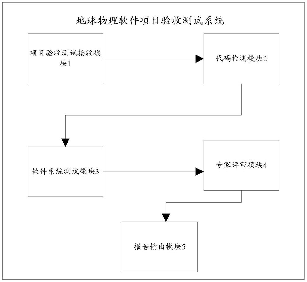 Geophysical software project acceptance test method and system