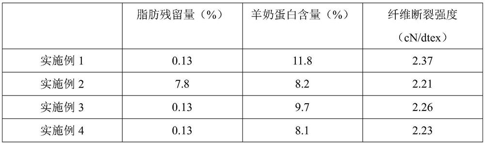 Goat milk protein fibers and preparation method thereof