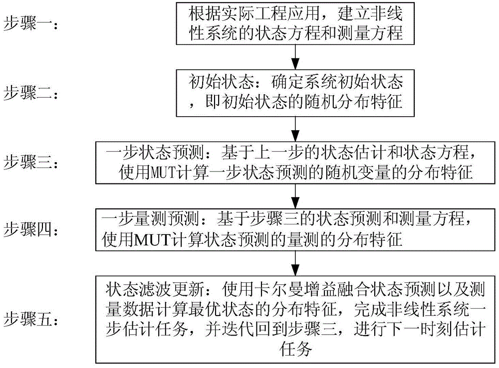 Polynomial Method of Unscented Kalman Filter Based on Higher Order Moment Matching