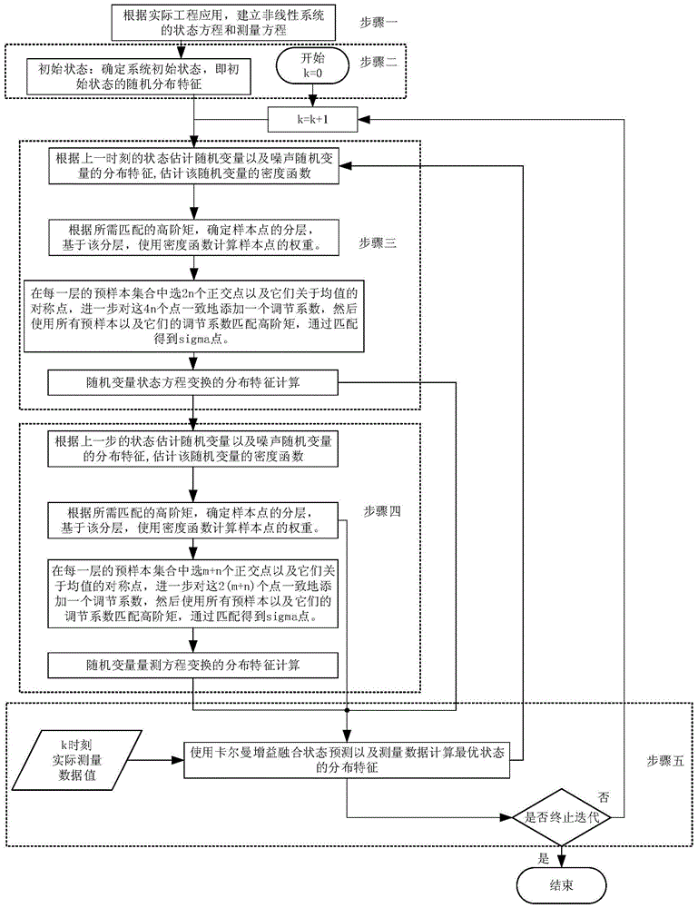 Polynomial Method of Unscented Kalman Filter Based on Higher Order Moment Matching