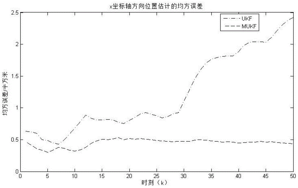 Polynomial Method of Unscented Kalman Filter Based on Higher Order Moment Matching