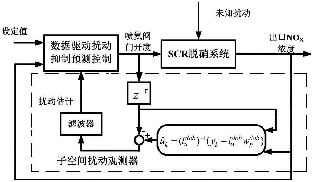Data-driven thermal power generation unit SCR denitration disturbance suppression prediction control method