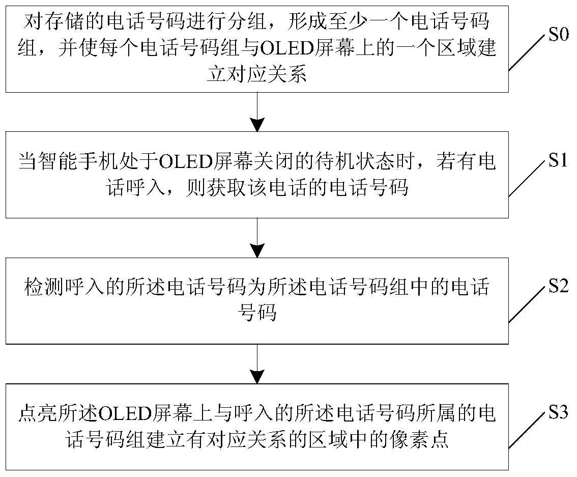 Method and device for incoming call reminding of smart phone