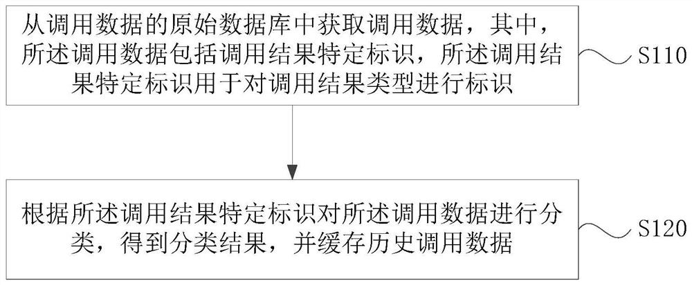 A service monitoring method, platform and storage medium