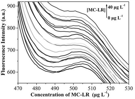 A method for measuring microcystin concentration