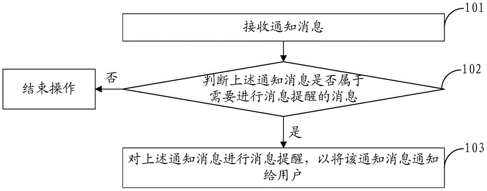 Notice message processing method and apparatus