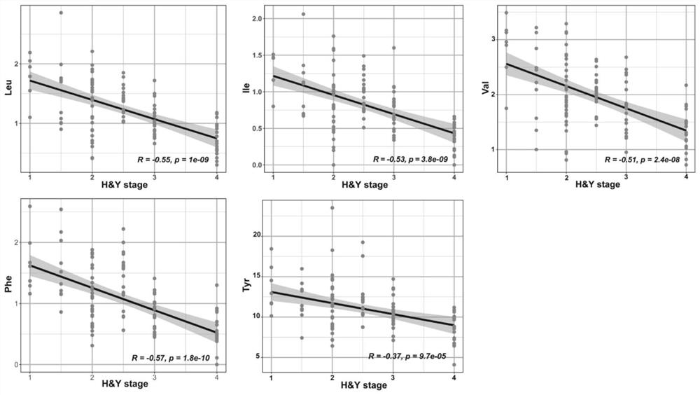 Application of plasma metabolite in aspect of diagnosing severity of Parkinson's disease