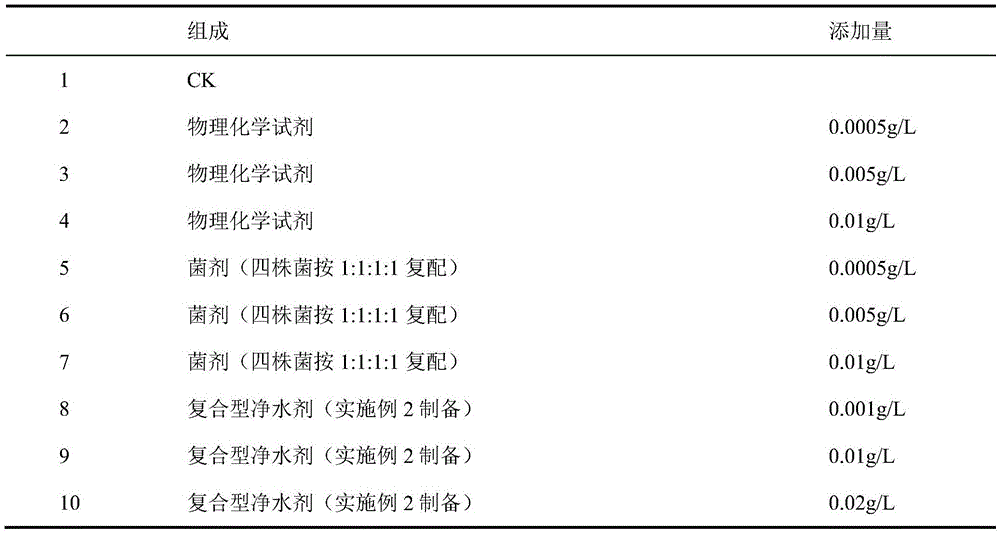 Compound water purifying agent used for aquaculture and preparation method thereof