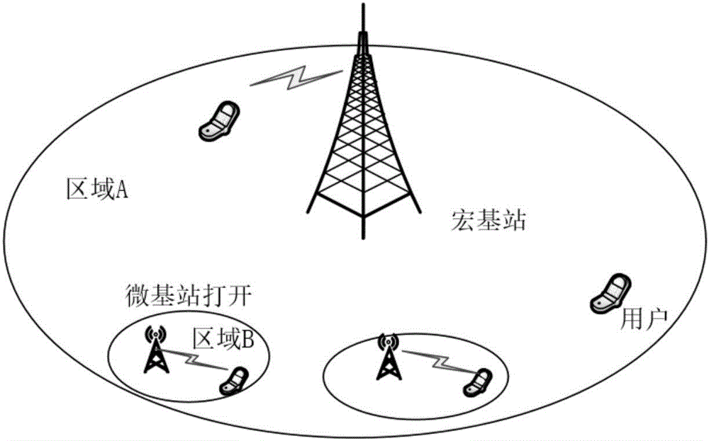 Micro base station energy saving method based on macro base station collaboration and business filtering