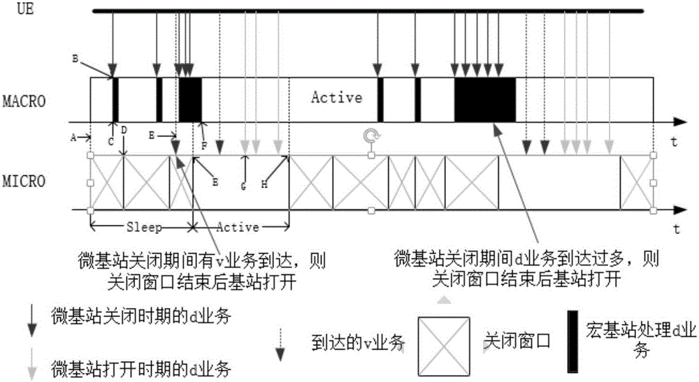 Micro base station energy saving method based on macro base station collaboration and business filtering