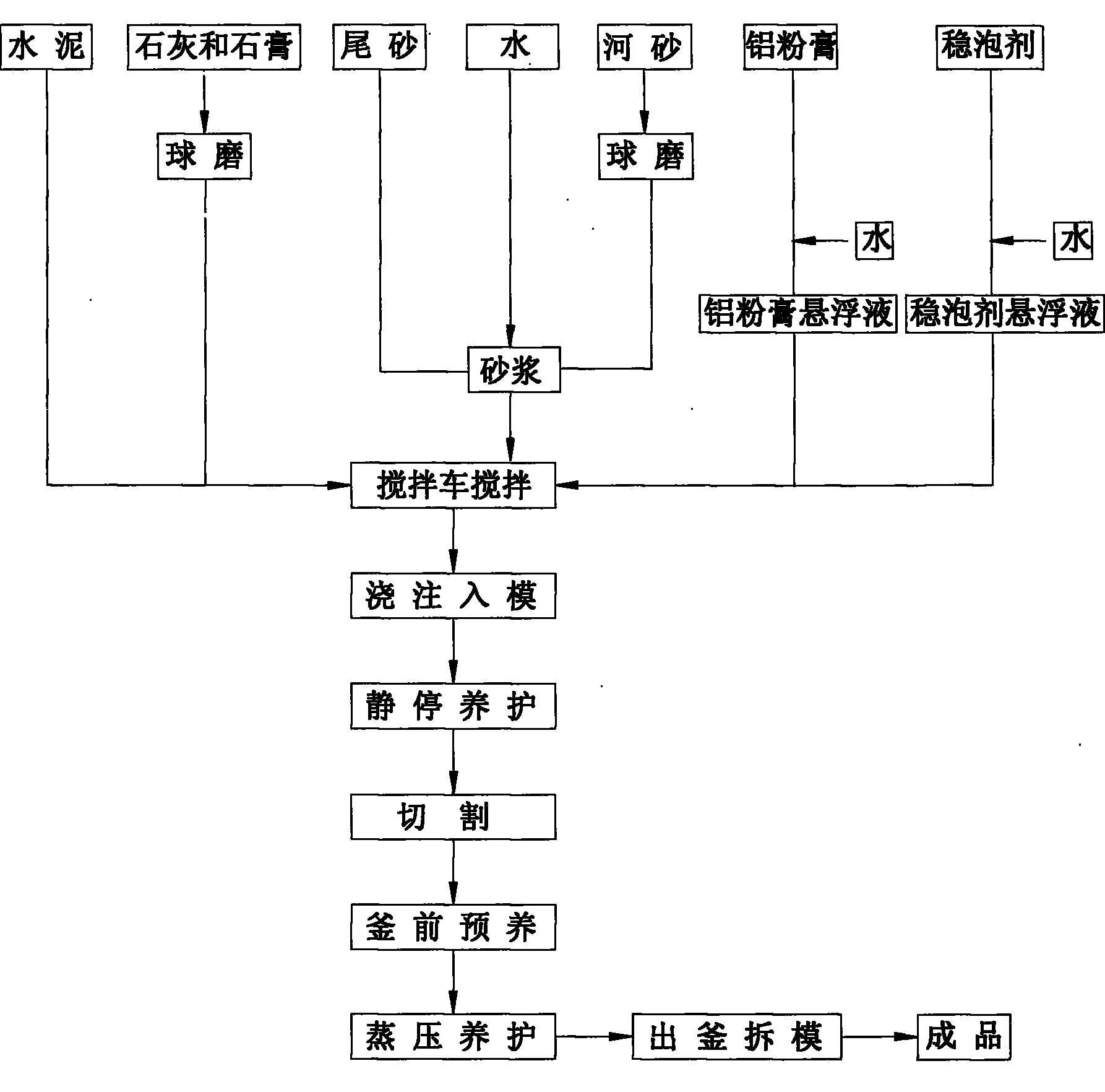 Pyrite beneficiation tailing autoclaved aerated concrete block and production process thereof