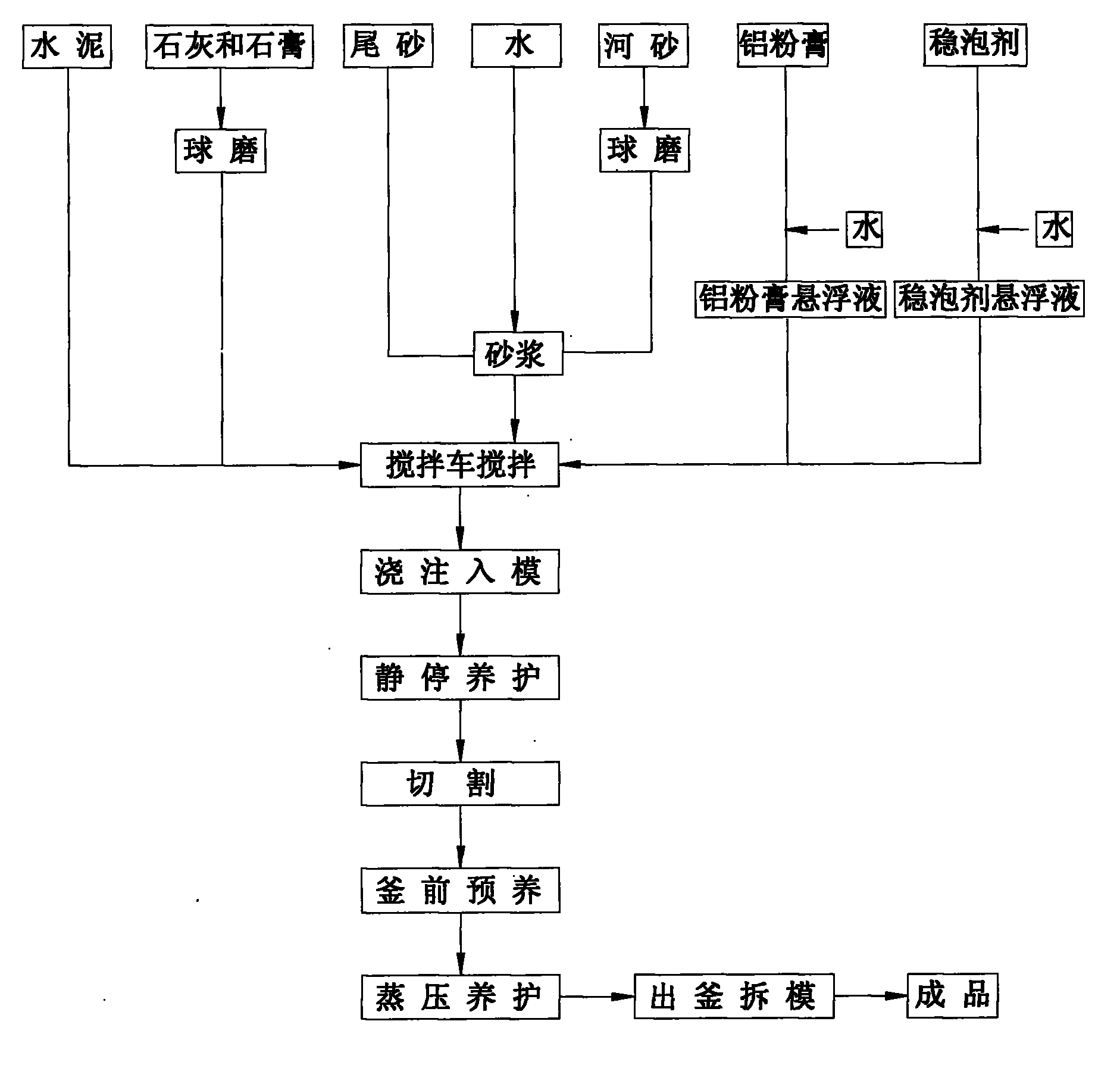 Pyrite beneficiation tailing autoclaved aerated concrete block and production process thereof