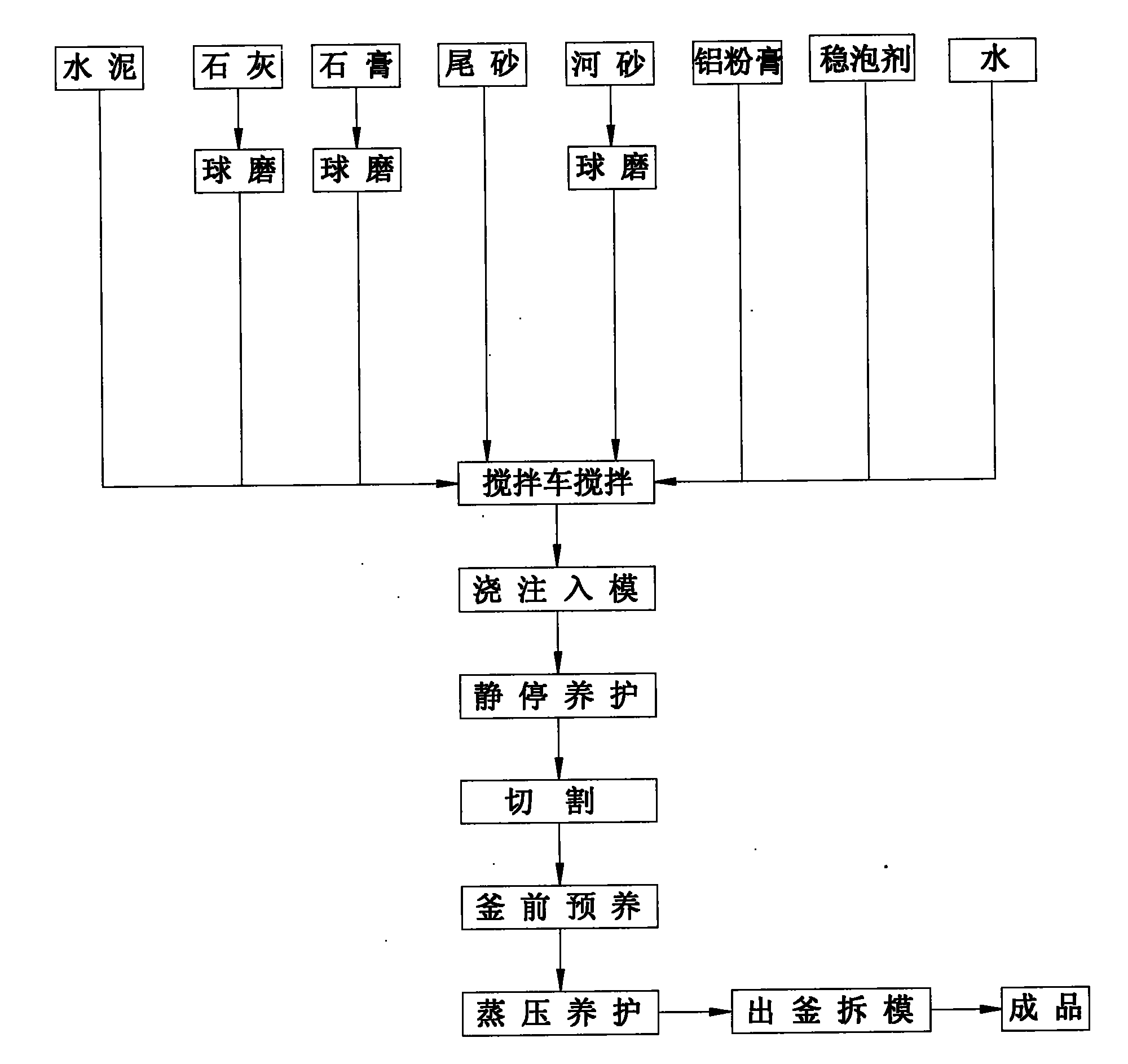 Pyrite beneficiation tailing autoclaved aerated concrete block and production process thereof