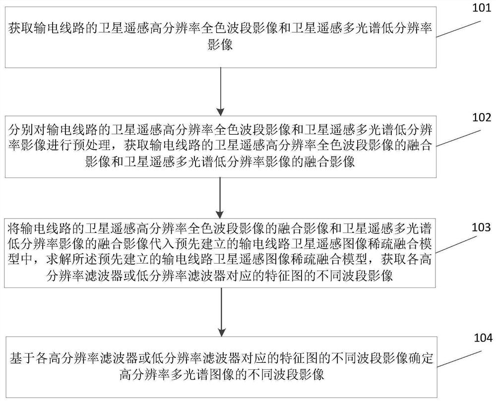 Power transmission line satellite remote sensing image fusion method and device