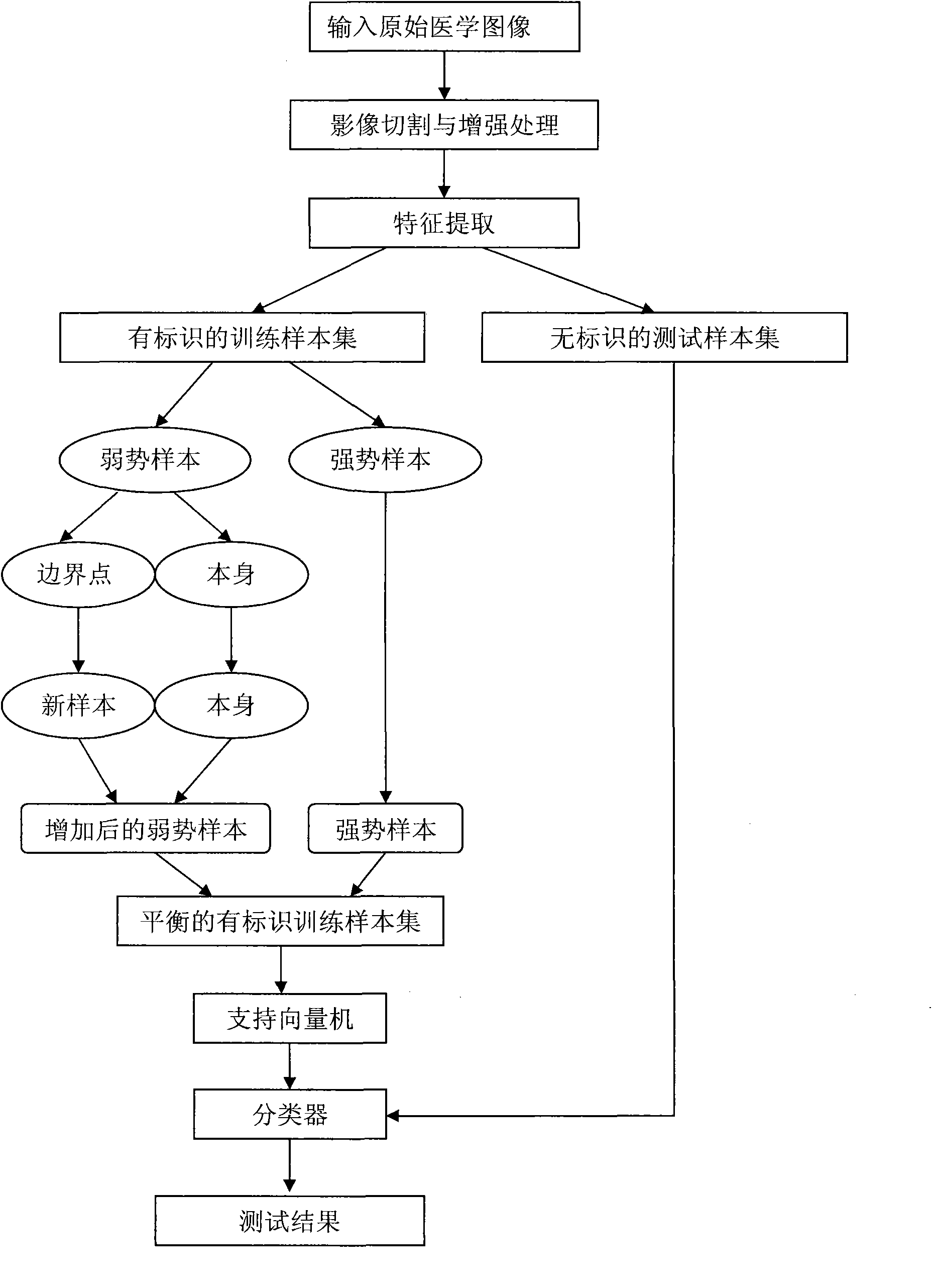 Medical image processing method based on dictionary studying upsampling