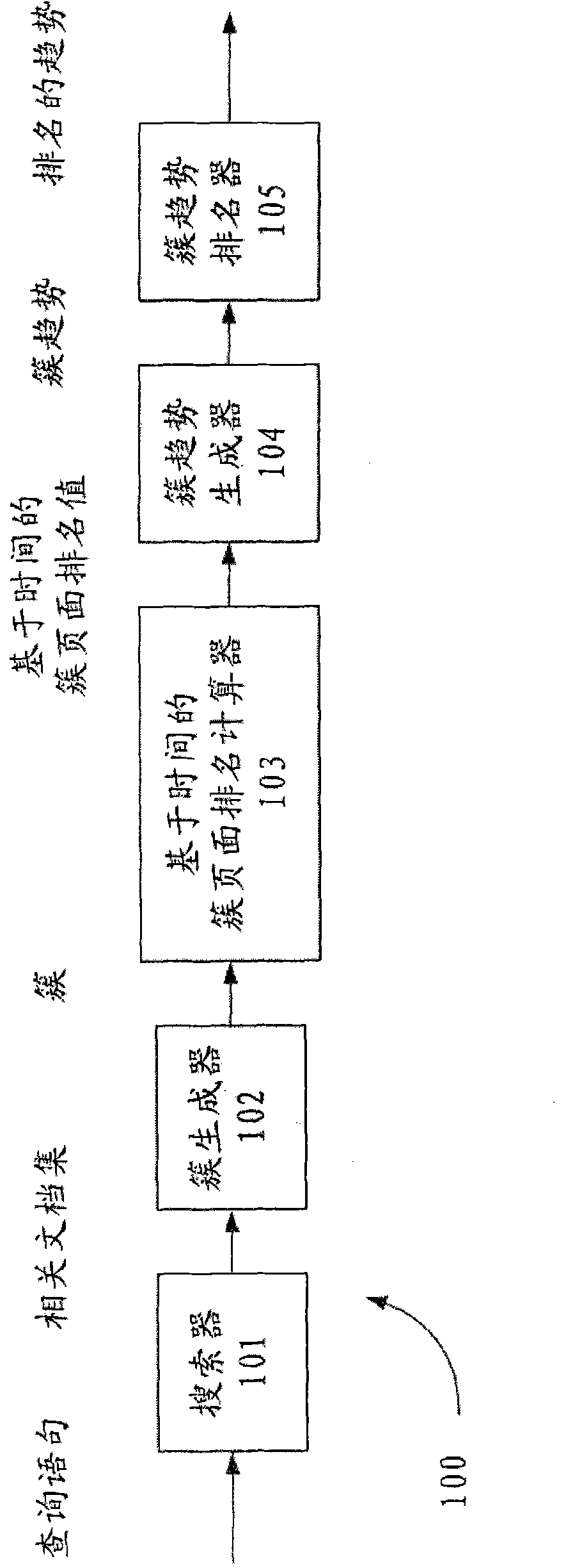 Cluster page ranking equipment and method based on clustering/classification and time