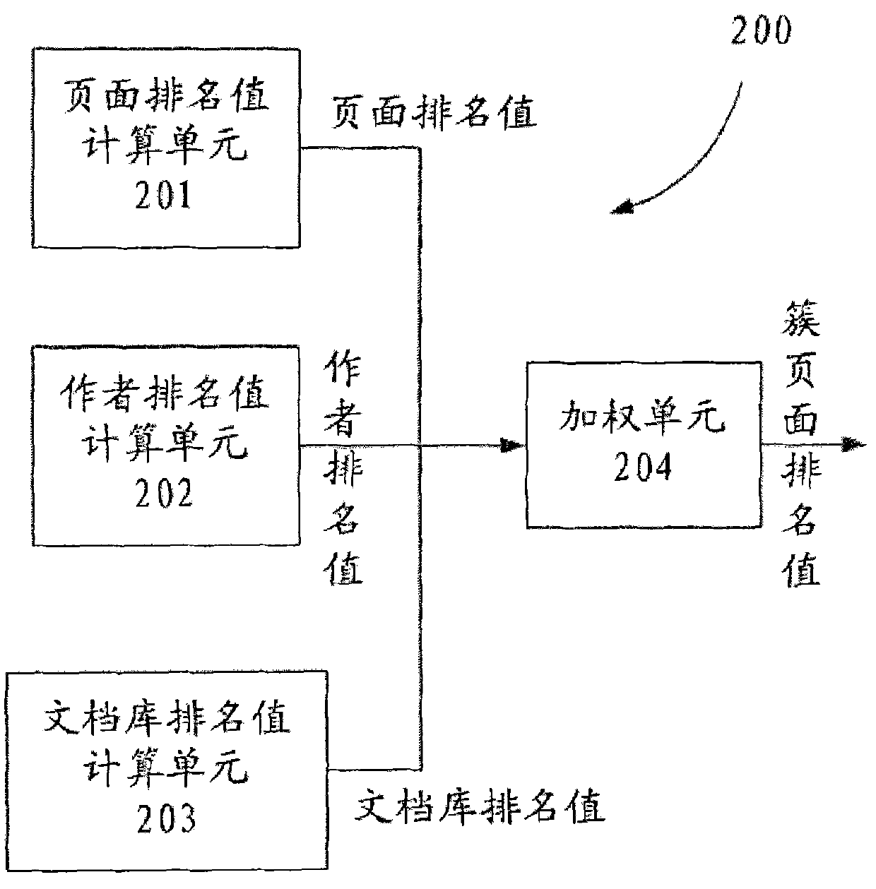 Cluster page ranking equipment and method based on clustering/classification and time