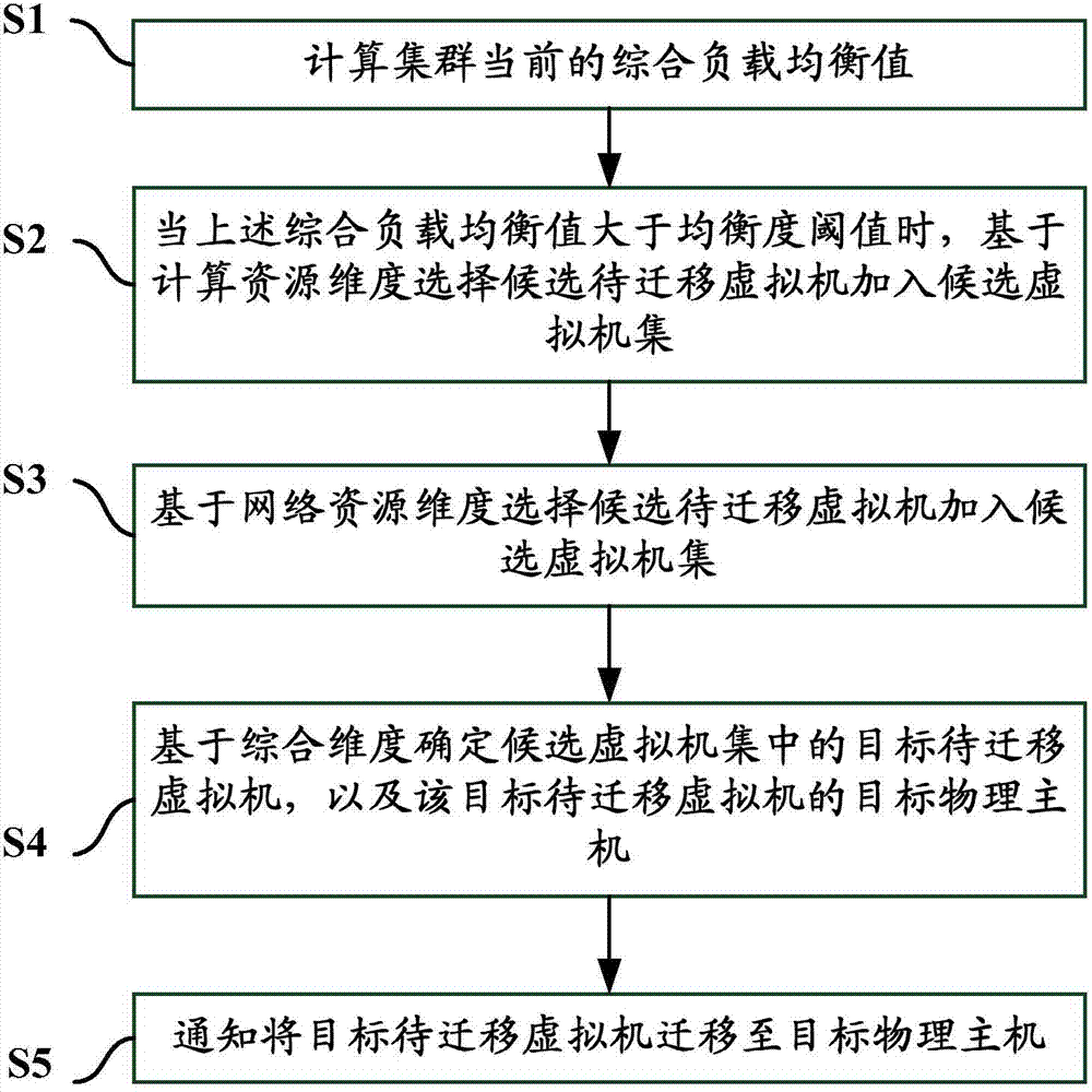 Load balancing control method and management node