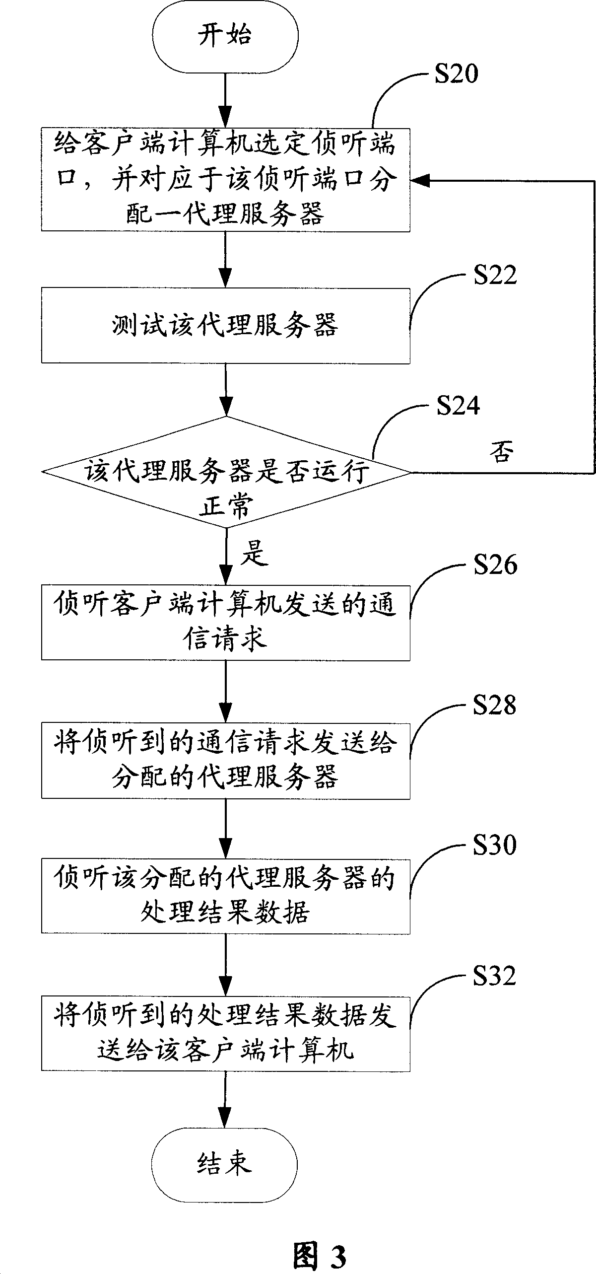 Forwarding control system and method in the network communication