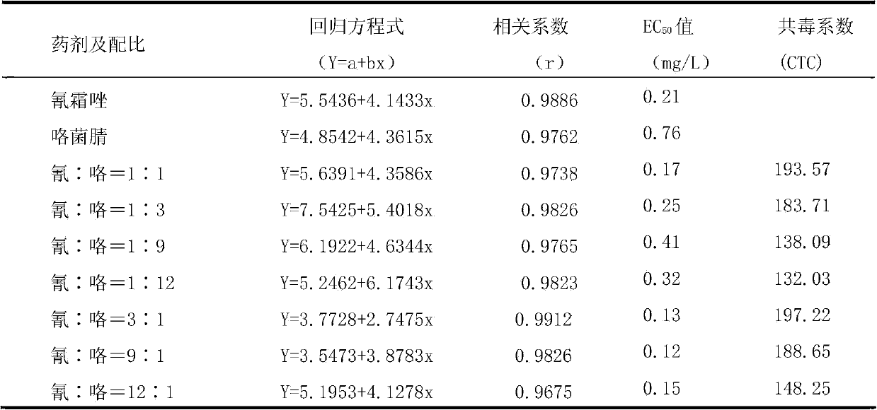 Sterilization composite containing cyazofamid and fludioxonil