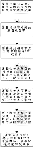 Routing metric method for opportunistic routing in wireless mesh network